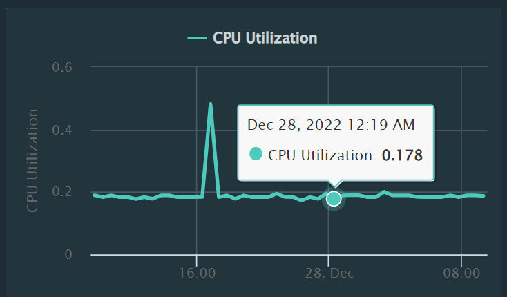 Metrics in Aria Hub chart